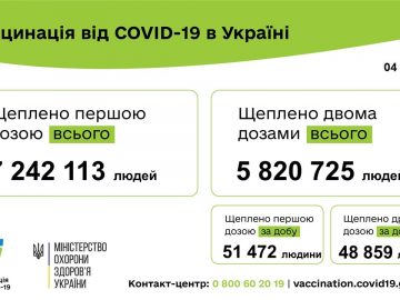 52 990 людей вакциновано проти COVID-19 за минулу добу 02 жовтня 2021 року